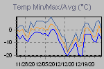 Temp Min/Max Graph Thumbnail