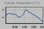 Temperature Graph Thumbnail