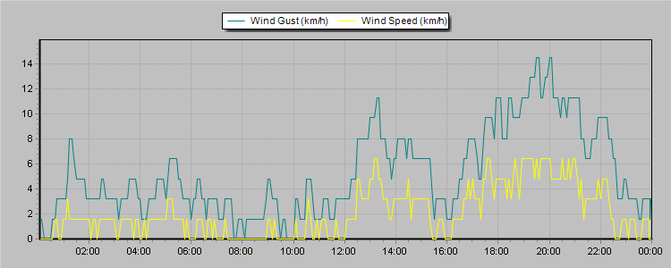 Weather Graphs