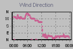 Wind Direction Thumbnail