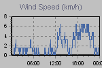 Wind Graph Thumbnail