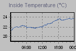 Inside Temperature Graph Thumbnail