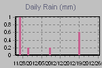 Daily Rain Graph Thumbnail