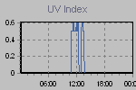 Ultraviolet Graph Thumbnail