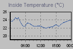 Inside Temperature Graph Thumbnail