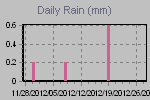 Daily Rain Graph Thumbnail