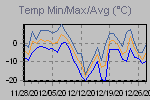 Temp Min/Max Graph Thumbnail