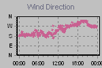 Wind Direction Thumbnail