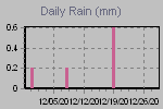 Daily Rain Graph Thumbnail