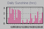 Sunshine Hours Thumbnail