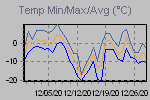 Temp Min/Max Graph Thumbnail