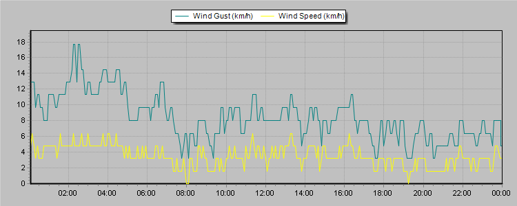 Weather Graphs