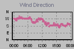 Wind Direction Thumbnail