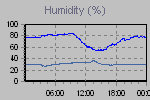Humidity Graph Thumbnail