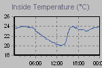 Inside Temperature Graph Thumbnail