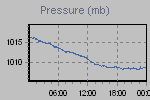 Pressure Graph Thumbnail