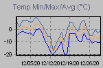 Temp Min/Max Graph Thumbnail
