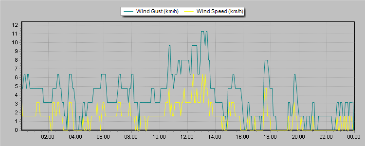 Weather Graphs