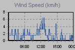 Wind Graph Thumbnail