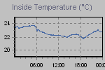 Inside Temperature Graph Thumbnail