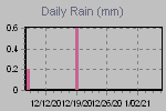 Daily Rain Graph Thumbnail