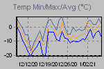 Temp Min/Max Graph Thumbnail
