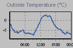 Temperature Graph Thumbnail
