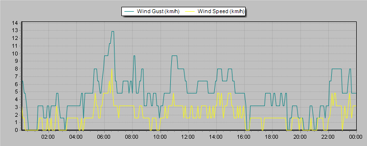 Weather Graphs