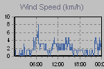 Wind Graph Thumbnail