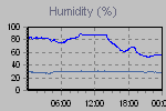 Humidity Graph Thumbnail