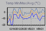 Temp Min/Max Graph Thumbnail