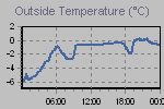 Temperature Graph Thumbnail