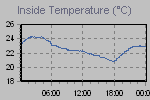 Inside Temperature Graph Thumbnail