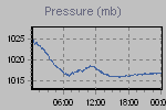Pressure Graph Thumbnail