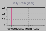 Daily Rain Graph Thumbnail