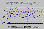 Temp Min/Max Graph Thumbnail