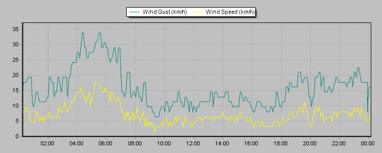 Weather Graphs