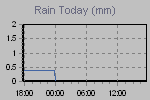 Today's Rainfall Graph Thumbnail