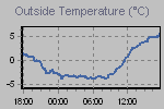 Temperature Graph Thumbnail