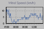 Wind Graph Thumbnail
