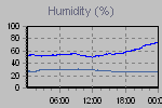 Humidity Graph Thumbnail
