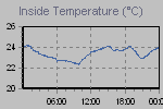 Inside Temperature Graph Thumbnail