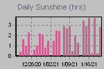 Sunshine Hours Thumbnail