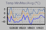 Temp Min/Max Graph Thumbnail