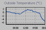 Temperature Graph Thumbnail
