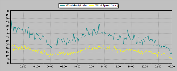 Weather Graphs