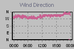Wind Direction Thumbnail