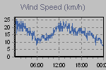 Wind Graph Thumbnail