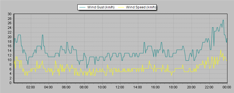 Weather Graphs