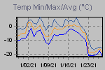 Temp Min/Max Graph Thumbnail